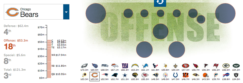 Illustration for article titled Cool Charts: NFL Team Salaries By Position